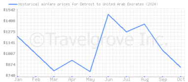 Price overview for flights from Detroit to United Arab Emirates