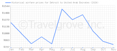 Price overview for flights from Detroit to United Arab Emirates