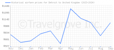 Price overview for flights from Detroit to United Kingdom