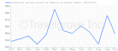 Price overview for flights from Detroit to United States