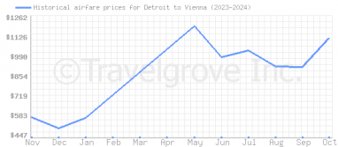 Price overview for flights from Detroit to Vienna