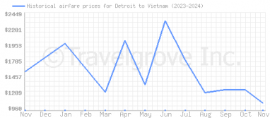 Price overview for flights from Detroit to Vietnam