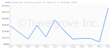 Price overview for flights from Detroit to Vietnam