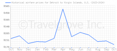 Price overview for flights from Detroit to Virgin Islands, U.S.