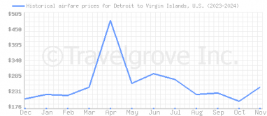 Price overview for flights from Detroit to Virgin Islands, U.S.