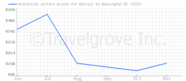 Price overview for flights from Detroit to Washington DC