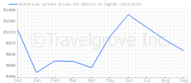 Price overview for flights from Detroit to Zagreb