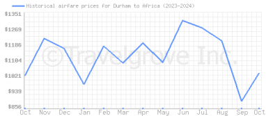 Price overview for flights from Durham to Africa