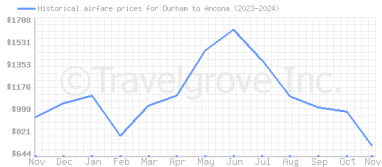 Price overview for flights from Durham to Ancona