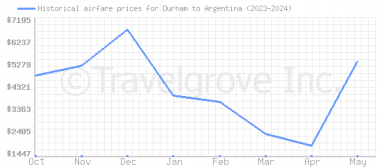 Price overview for flights from Durham to Argentina