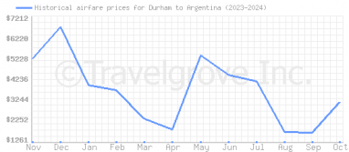 Price overview for flights from Durham to Argentina