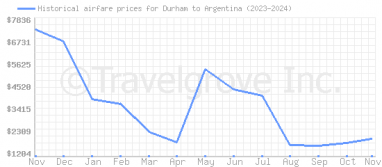 Price overview for flights from Durham to Argentina