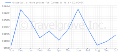 Price overview for flights from Durham to Asia