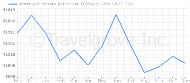 Price overview for flights from Durham to Asia