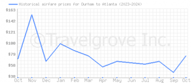 Price overview for flights from Durham to Atlanta