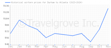 Price overview for flights from Durham to Atlanta