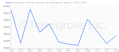 Price overview for flights from Durham to Austin