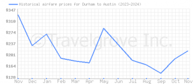 Price overview for flights from Durham to Austin