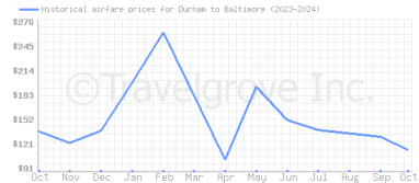 Price overview for flights from Durham to Baltimore