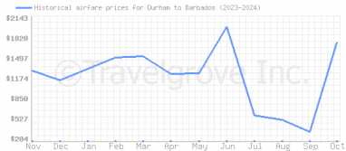 Price overview for flights from Durham to Barbados