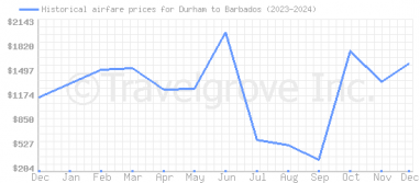 Price overview for flights from Durham to Barbados