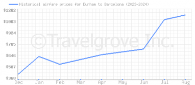 Price overview for flights from Durham to Barcelona