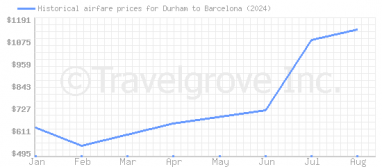 Price overview for flights from Durham to Barcelona