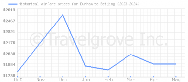 Price overview for flights from Durham to Beijing
