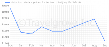 Price overview for flights from Durham to Beijing