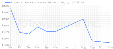 Price overview for flights from Durham to Beijing