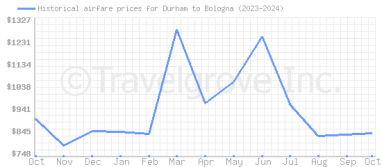 Price overview for flights from Durham to Bologna