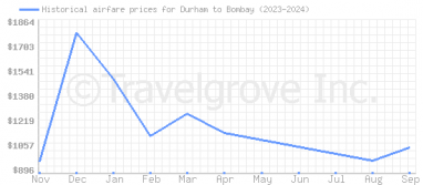 Price overview for flights from Durham to Bombay