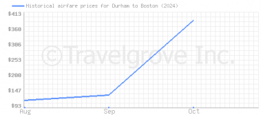 Price overview for flights from Durham to Boston