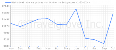 Price overview for flights from Durham to Bridgetown