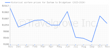 Price overview for flights from Durham to Bridgetown