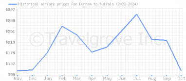 Price overview for flights from Durham to Buffalo