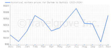 Price overview for flights from Durham to Buffalo