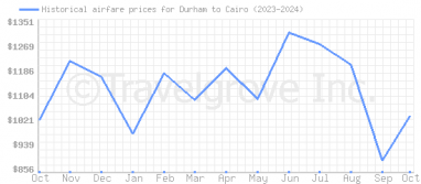 Price overview for flights from Durham to Cairo