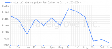 Price overview for flights from Durham to Cairo