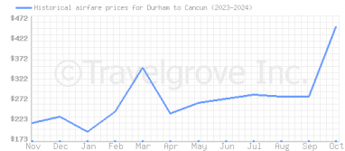 Price overview for flights from Durham to Cancun