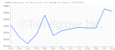 Price overview for flights from Durham to Cancun