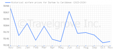 Price overview for flights from Durham to Caribbean