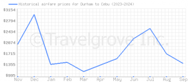 Price overview for flights from Durham to Cebu