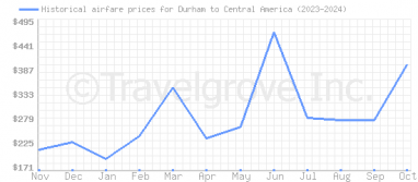 Price overview for flights from Durham to Central America