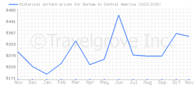 Price overview for flights from Durham to Central America