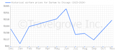 Price overview for flights from Durham to Chicago