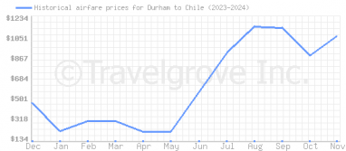 Price overview for flights from Durham to Chile