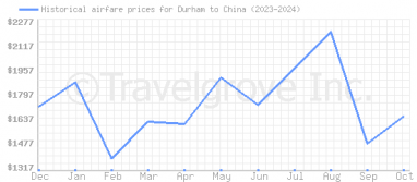 Price overview for flights from Durham to China