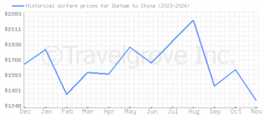 Price overview for flights from Durham to China