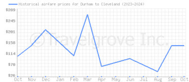 Price overview for flights from Durham to Cleveland